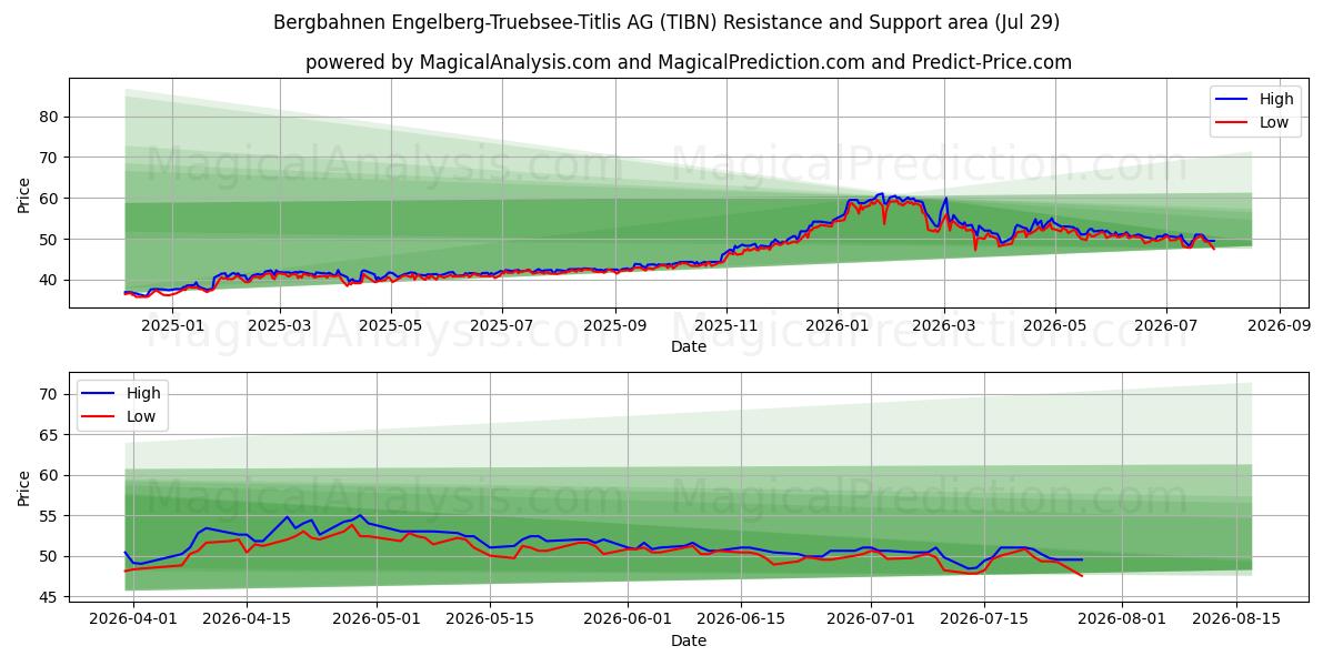  Bergbahnen Engelberg-Truebsee-Titlis AG (TIBN) Support and Resistance area (28 Jul) 
