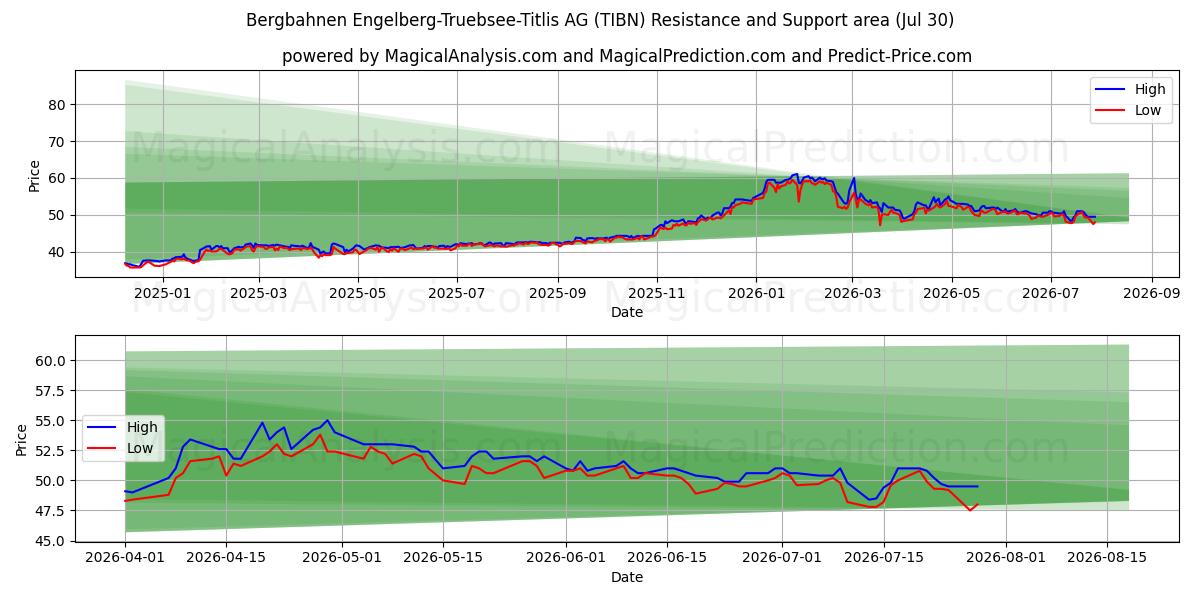 Bergbahnen Engelberg-Truebsee-Titlis AG (TIBN) Support and Resistance area (29 Jul) 