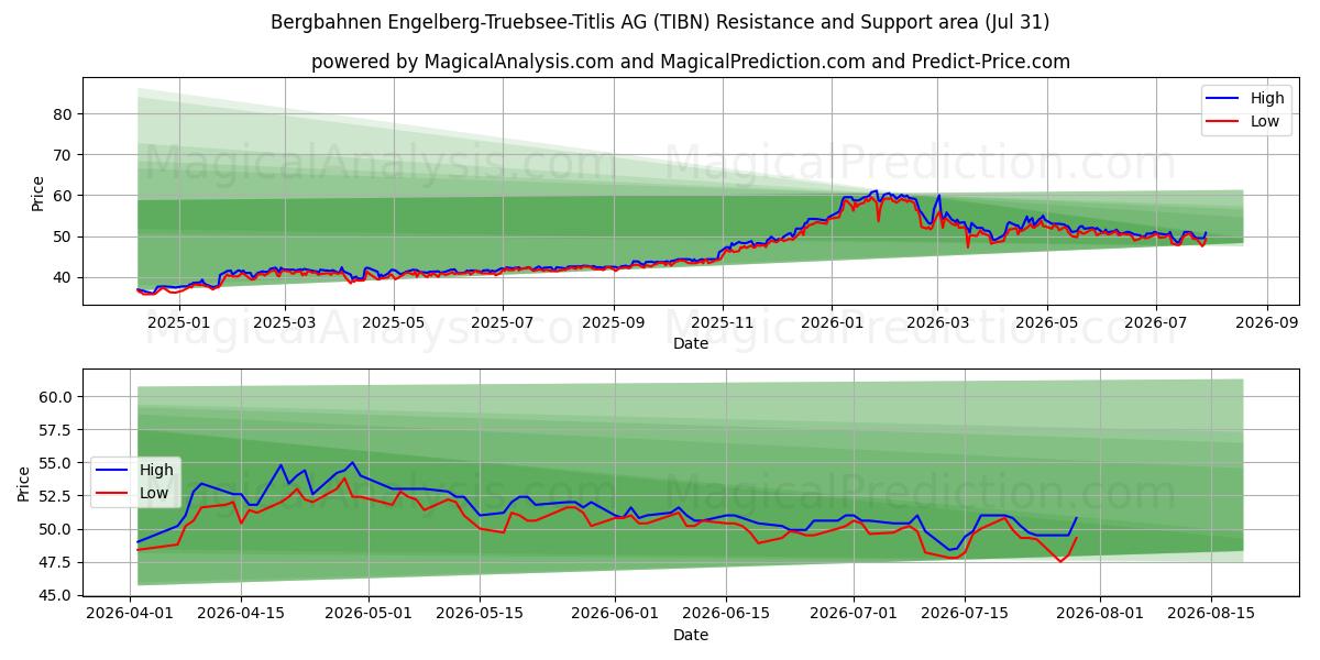  Bergbahnen Engelberg-Truebsee-Titlis AG (TIBN) Support and Resistance area (30 Jul) 