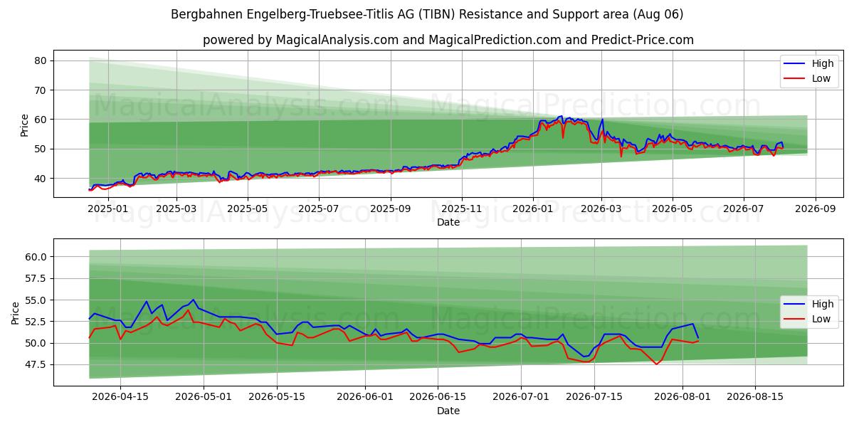  Bergbahnen Engelberg-Truebsee-Titlis AG (TIBN) Support and Resistance area (05 Aug) 