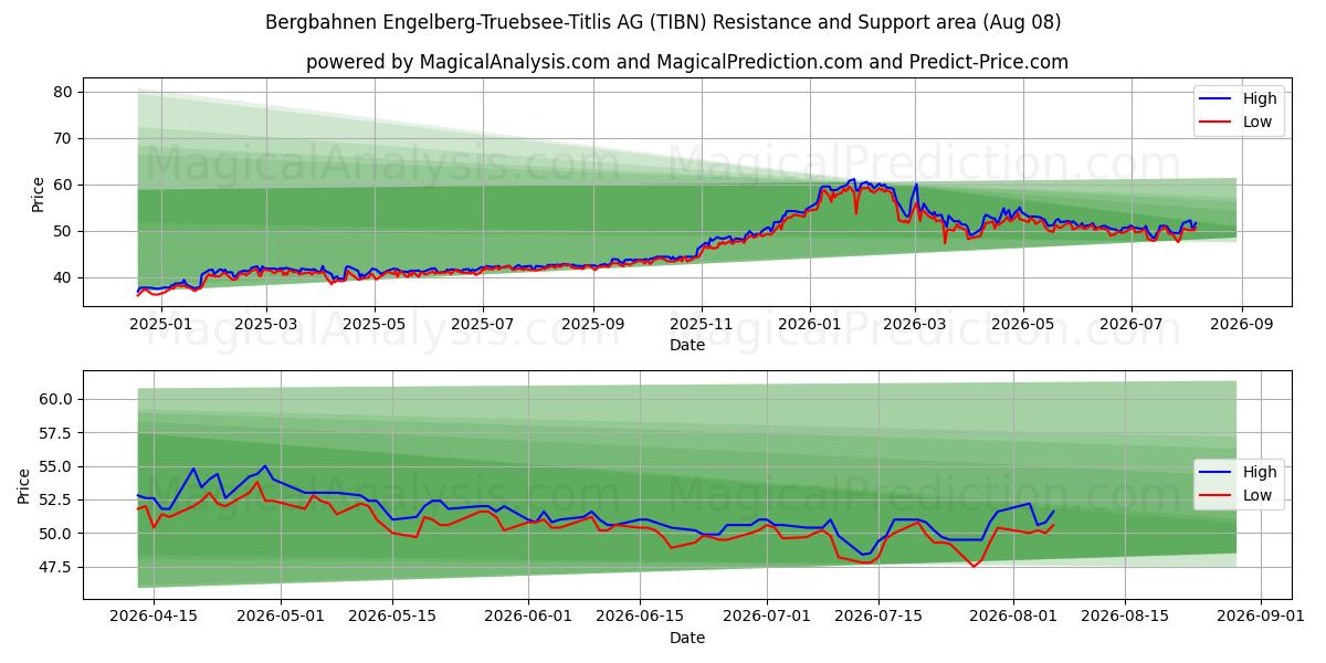  Bergbahnen Engelberg-Truebsee-Titlis AG (TIBN) Support and Resistance area (07 Aug) 