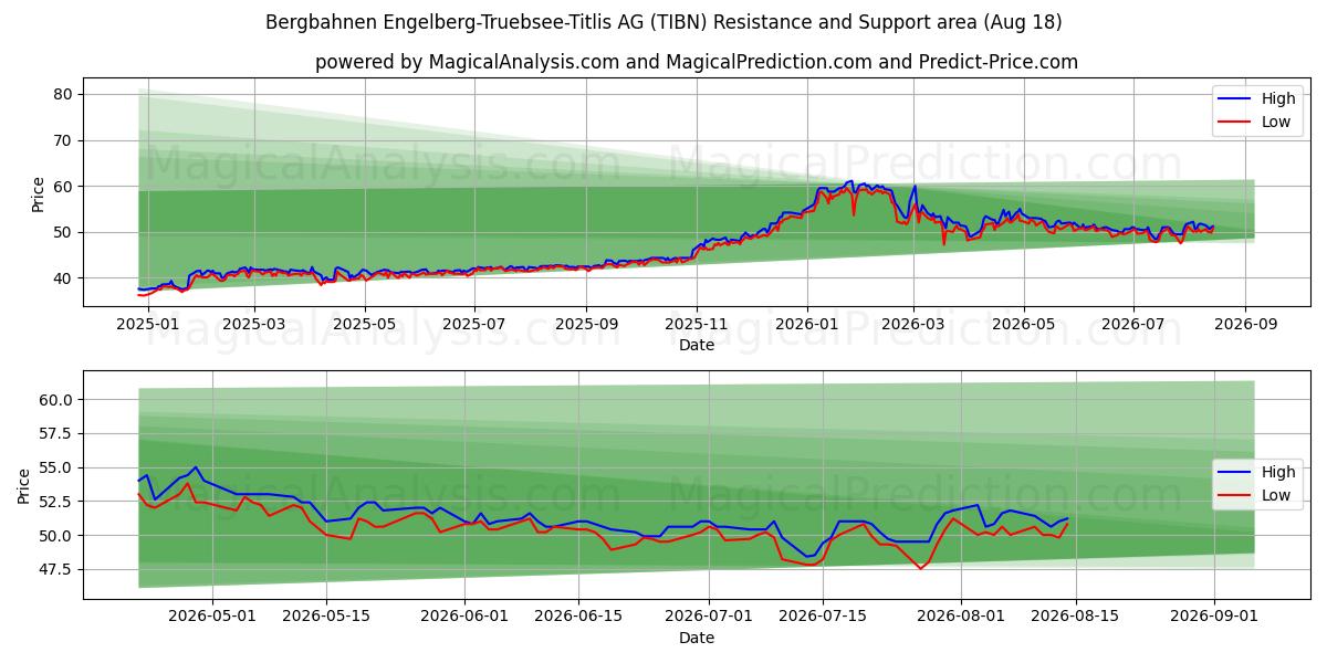  Bergbahnen Engelberg-Truebsee-Titlis AG (TIBN) Support and Resistance area (17 Aug) 