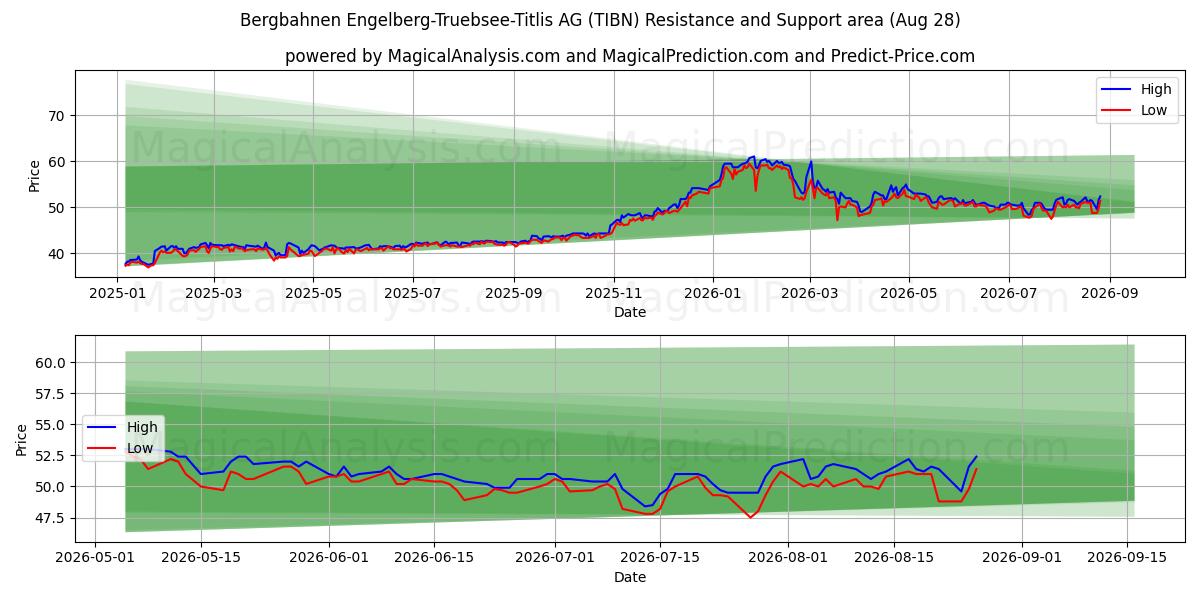  Bergbahnen Engelberg-Truebsee-Titlis AG (TIBN) Support and Resistance area (27 Aug) 