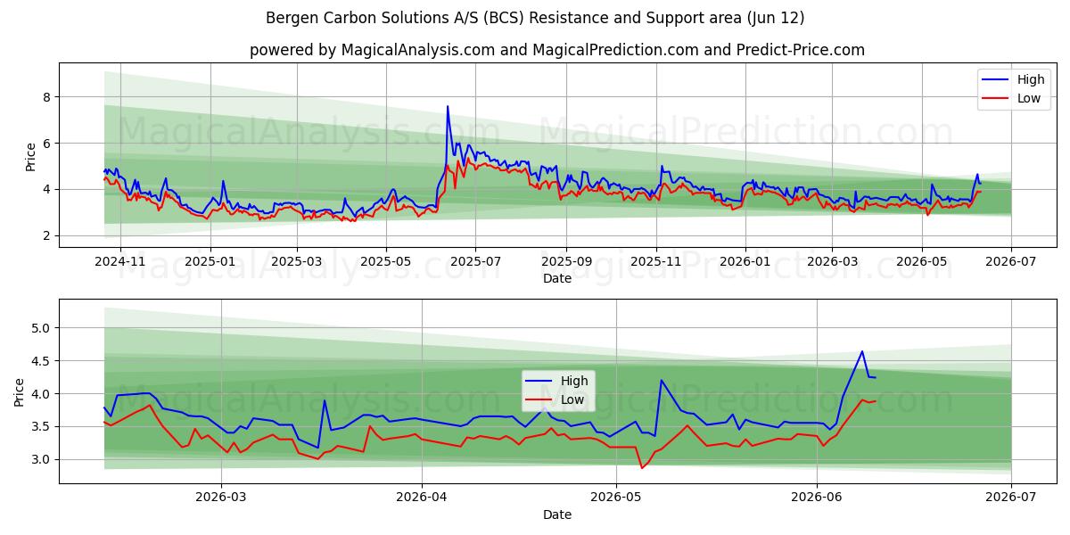  Bergen Carbon Solutions A/S (BCS) Support and Resistance area (11 Jun) 