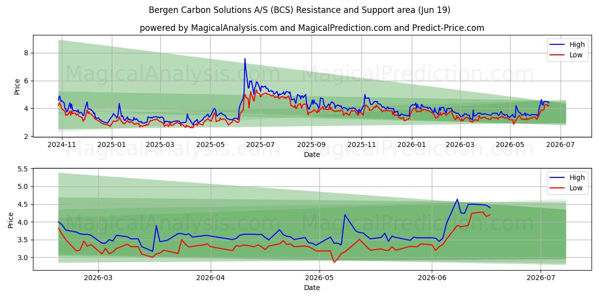  Bergen Carbon Solutions A/S (BCS) Support and Resistance area (18 Jun) 