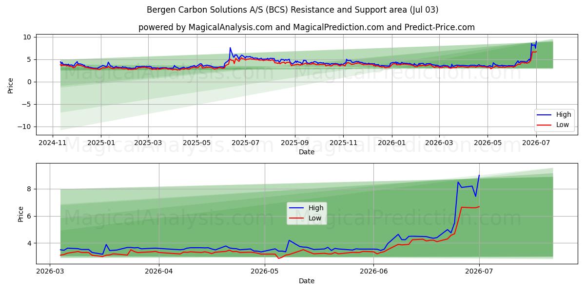  Bergen Carbon Solutions A/S (BCS) Support and Resistance area (02 Jul) 