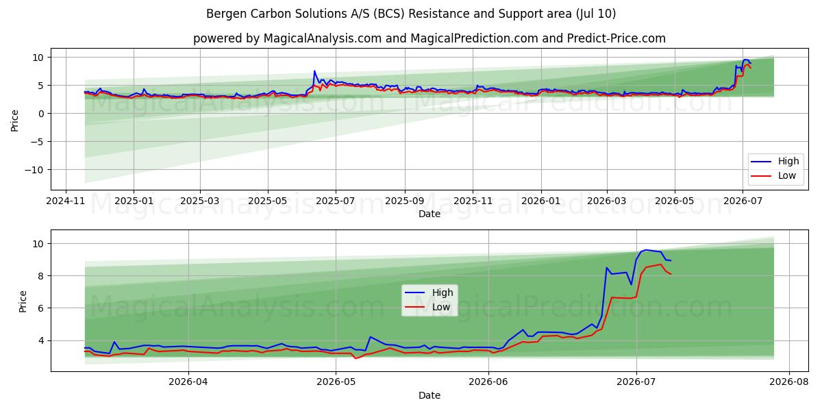  Bergen Carbon Solutions A/S (BCS) Support and Resistance area (09 Jul) 