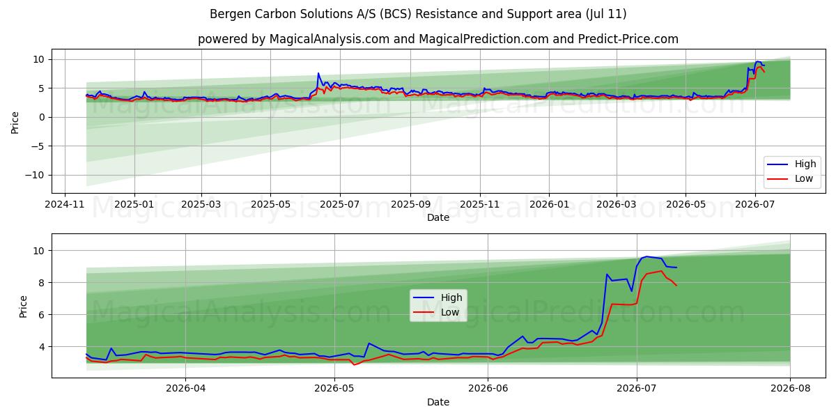  Bergen Carbon Solutions A/S (BCS) Support and Resistance area (10 Jul) 