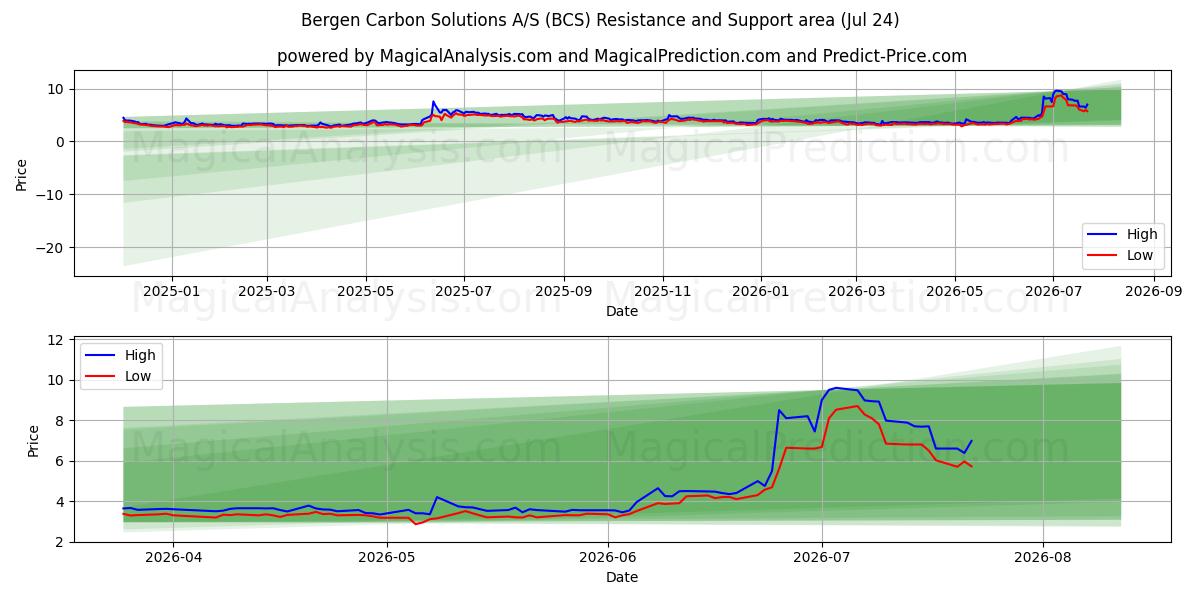  Bergen Carbon Solutions A/S (BCS) Support and Resistance area (23 Jul) 