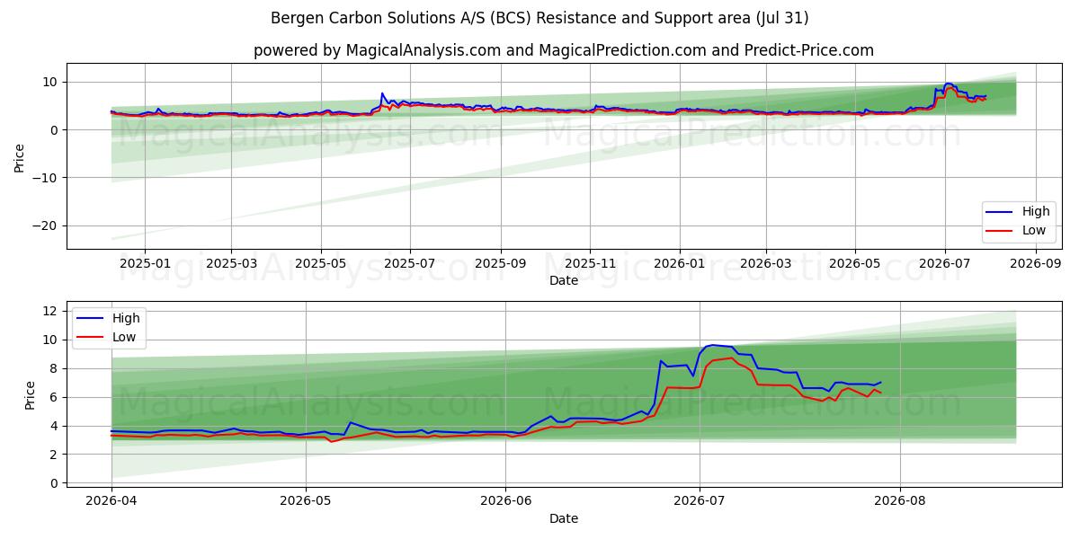  Bergen Carbon Solutions A/S (BCS) Support and Resistance area (30 Jul) 