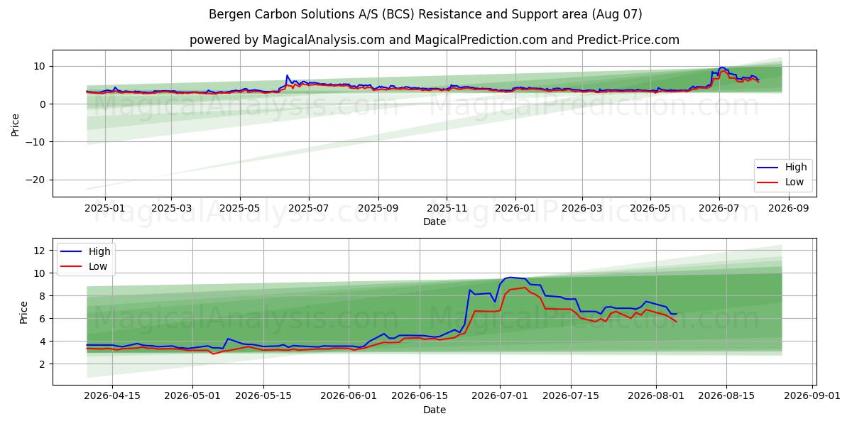  Bergen Carbon Solutions A/S (BCS) Support and Resistance area (06 Aug) 