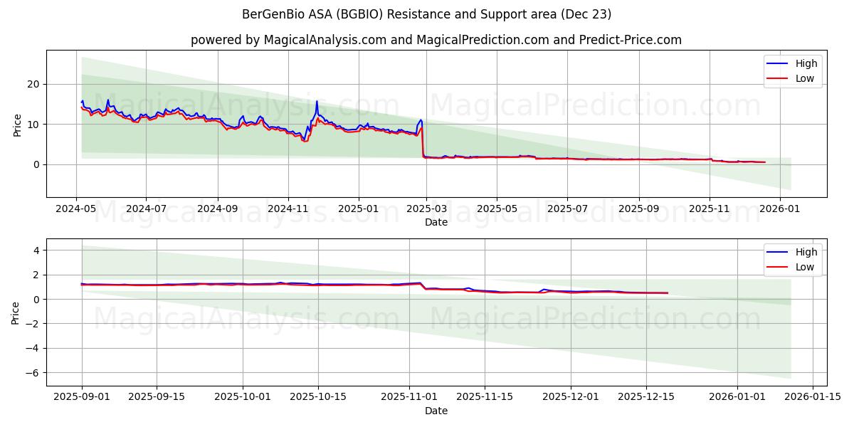  BerGenBio ASA (BGBIO) Support and Resistance area (22 Dec) 