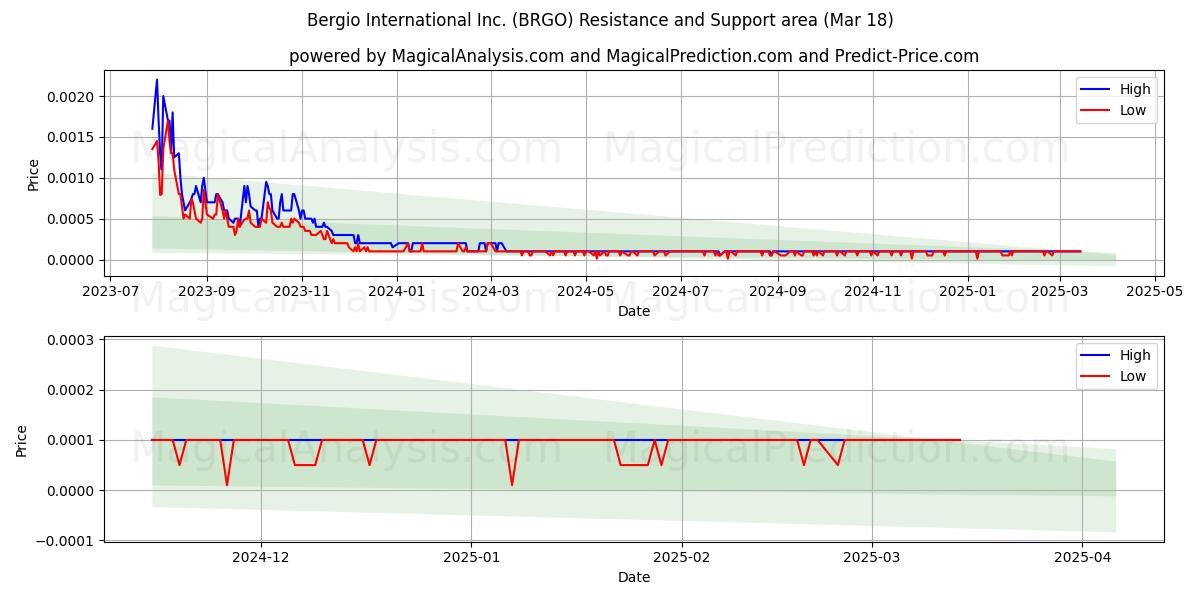  Bergio International Inc. (BRGO) Support and Resistance area (18 Mar) 