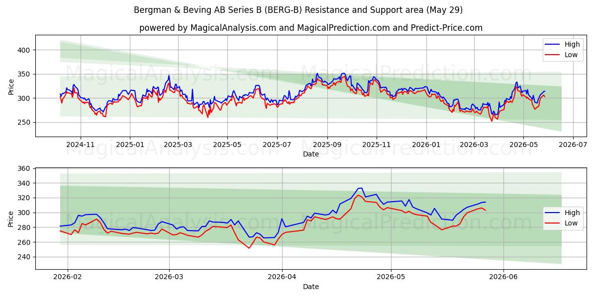  Bergman & Beving AB Series B (BERG-B) Support and Resistance area (28 May) 