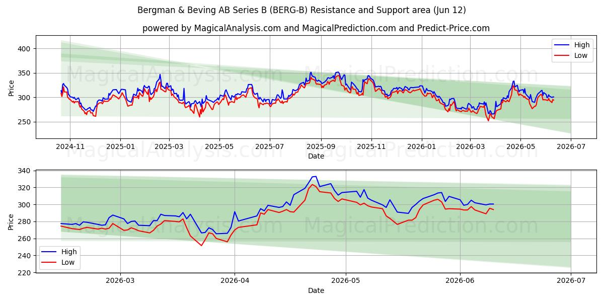  Bergman & Beving AB Series B (BERG-B) Support and Resistance area (11 Jun) 