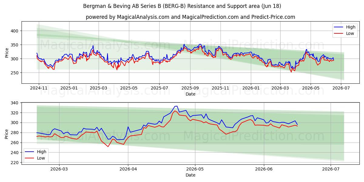  Bergman & Beving AB Series B (BERG-B) Support and Resistance area (17 Jun) 