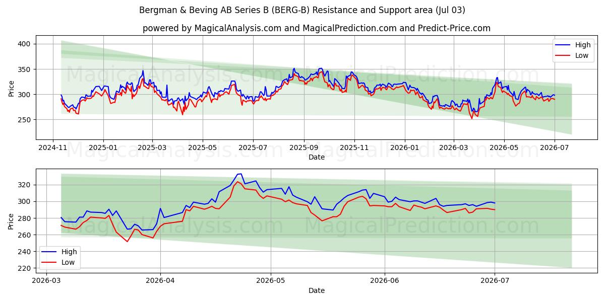  Bergman & Beving AB Series B (BERG-B) Support and Resistance area (02 Jul) 