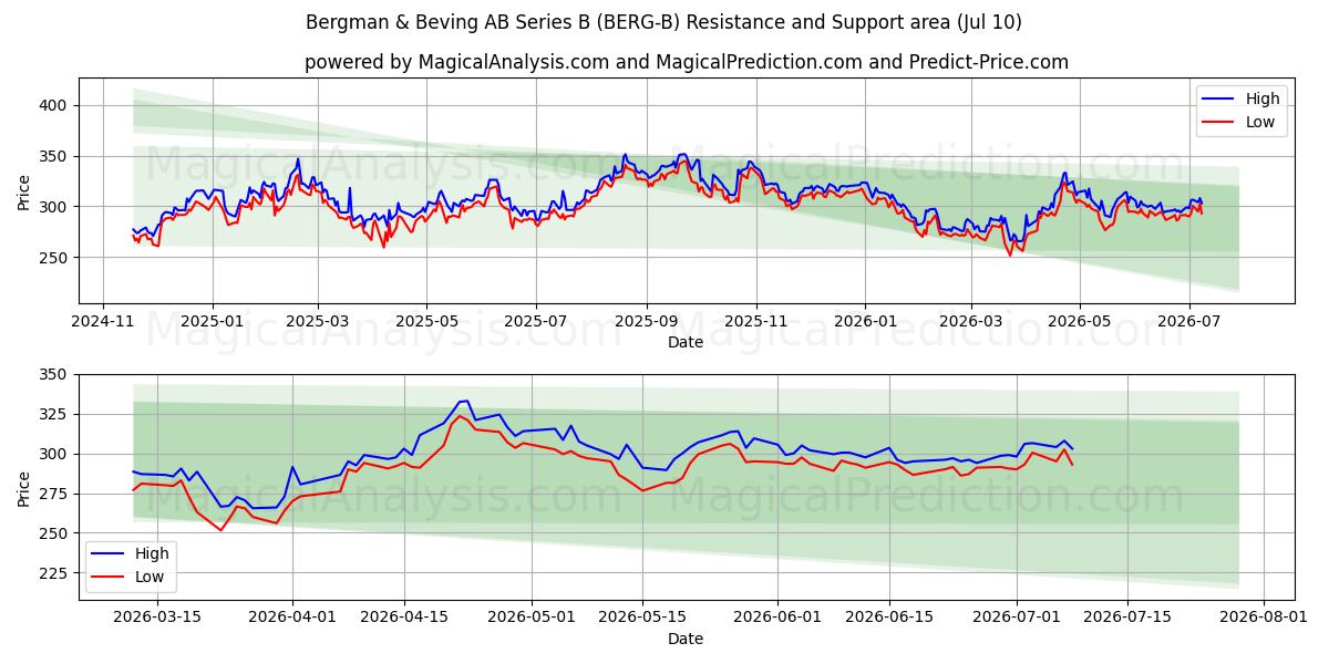  Bergman & Beving AB Series B (BERG-B) Support and Resistance area (09 Jul) 
