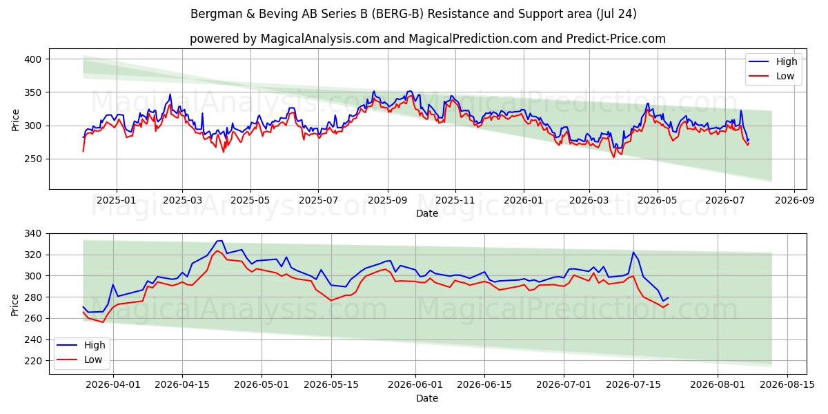  Bergman & Beving AB Series B (BERG-B) Support and Resistance area (23 Jul) 