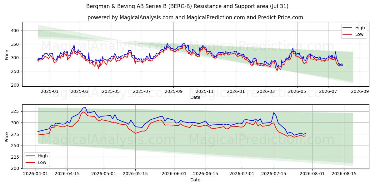  Bergman & Beving AB Series B (BERG-B) Support and Resistance area (30 Jul) 
