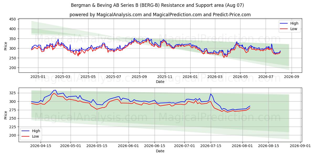  Bergman & Beving AB Series B (BERG-B) Support and Resistance area (06 Aug) 