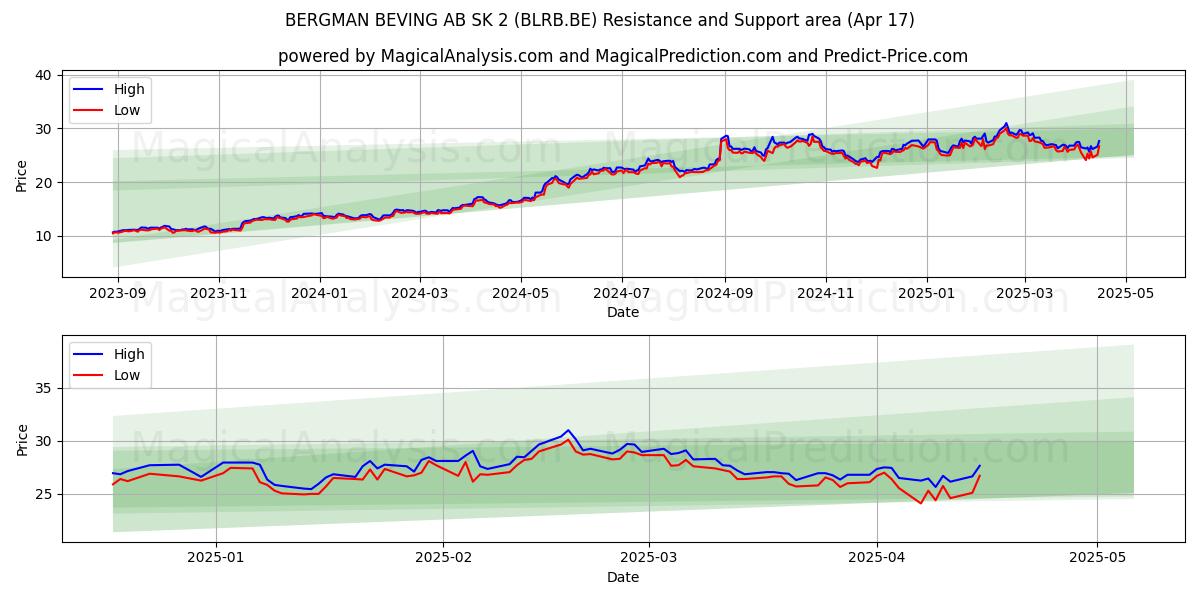  BERGMAN BEVING AB SK 2 (BLRB.BE) Support and Resistance area (17 Apr) 