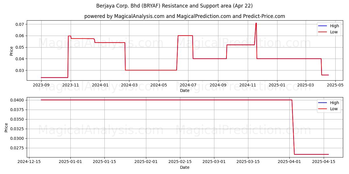  Berjaya Corp. Bhd (BRYAF) Support and Resistance area (22 Apr) 