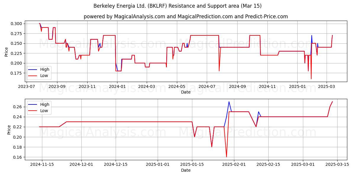  Berkeley Energia Ltd. (BKLRF) Support and Resistance area (15 Mar) 