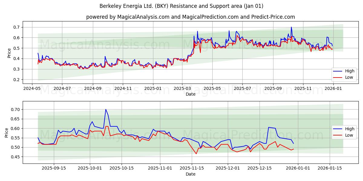 Berkeley Energia Ltd. (BKY) Support and Resistance area (31 Dec) 
