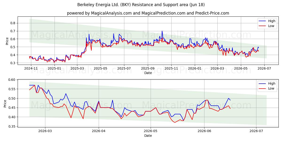  Berkeley Energia Ltd. (BKY) Support and Resistance area (17 Jun) 