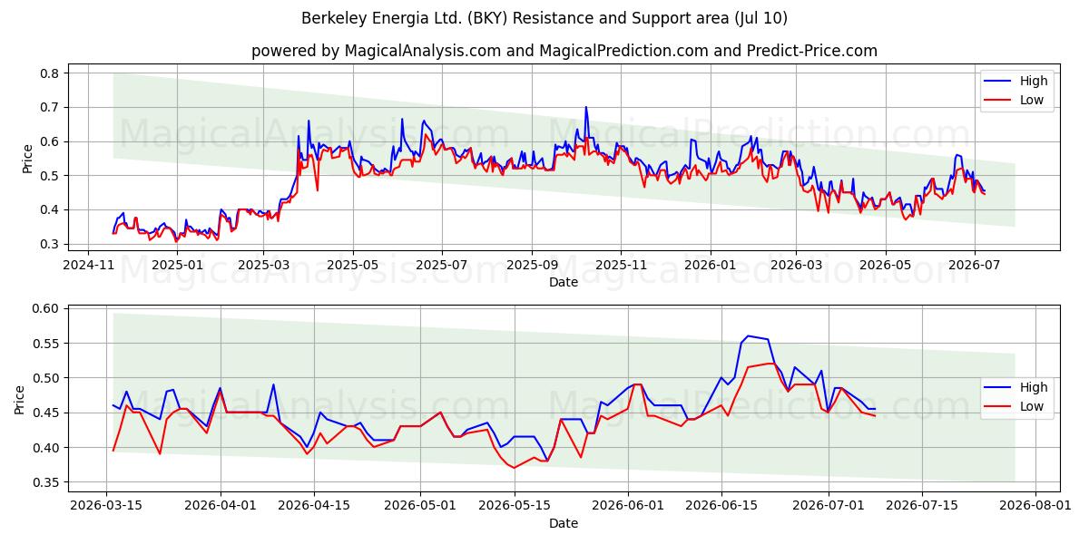  Berkeley Energia Ltd. (BKY) Support and Resistance area (09 Jul) 