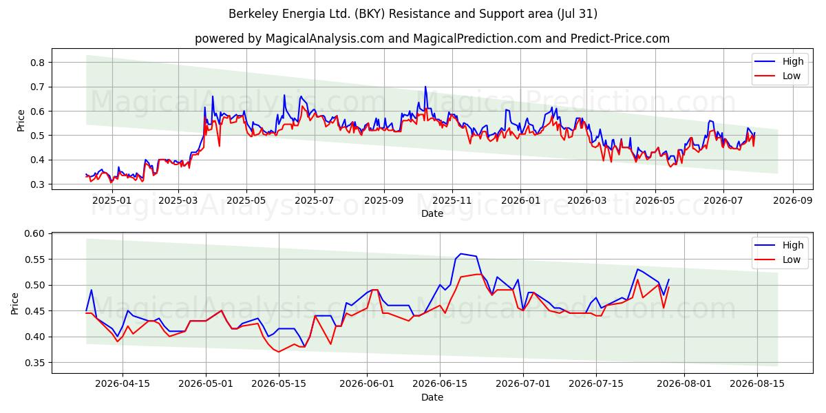  Berkeley Energia Ltd. (BKY) Support and Resistance area (30 Jul) 
