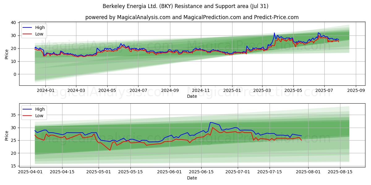 Berkeley Energia Ltd. (BKY) Support and Resistance area (30 Jul) 