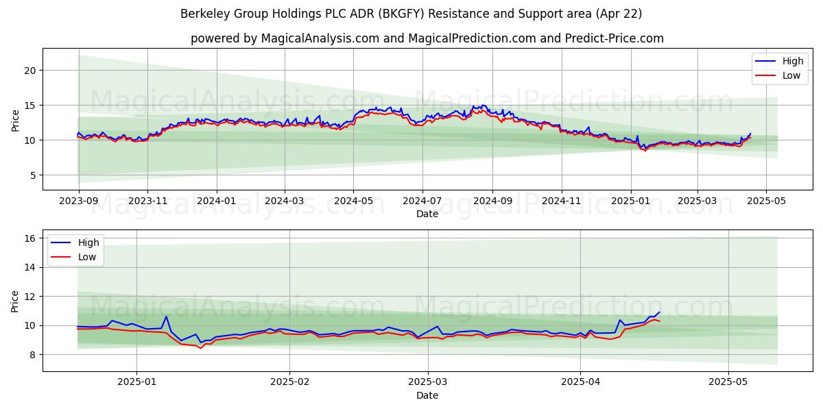  Berkeley Group Holdings PLC ADR (BKGFY) Support and Resistance area (22 Apr) 