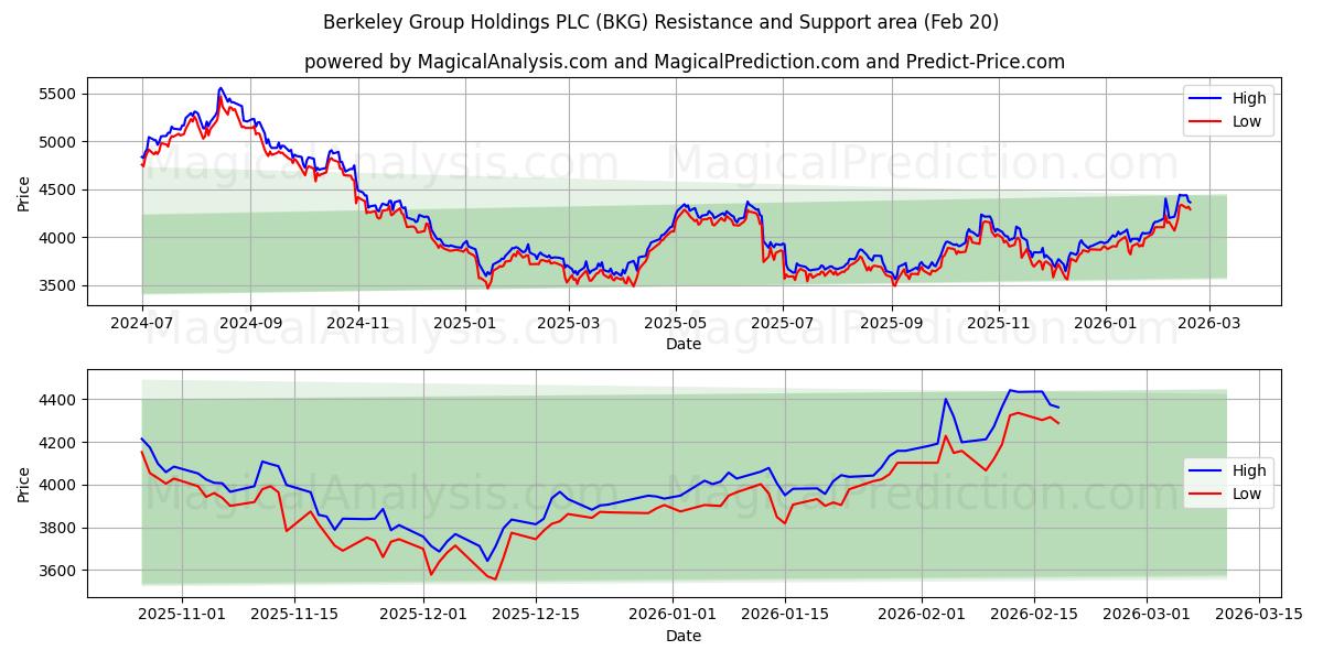  Berkeley Group Holdings PLC (BKG) Support and Resistance area (19 Feb) 