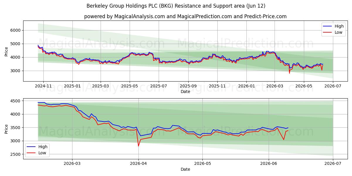  Berkeley Group Holdings PLC (BKG) Support and Resistance area (09 Jun) 