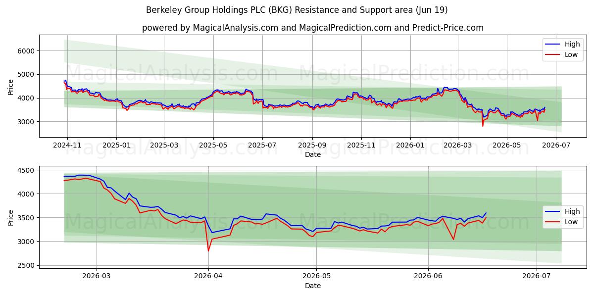  Berkeley Group Holdings PLC (BKG) Support and Resistance area (18 Jun) 