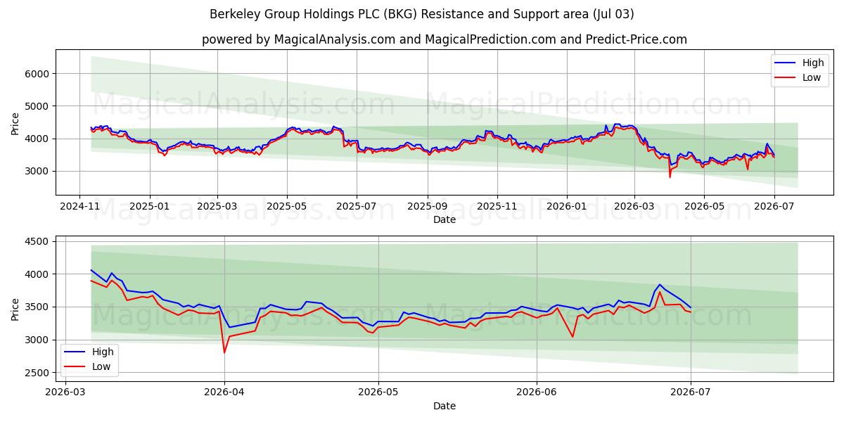  Berkeley Group Holdings PLC (BKG) Support and Resistance area (02 Jul) 