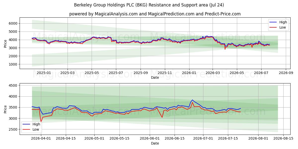  Berkeley Group Holdings PLC (BKG) Support and Resistance area (23 Jul) 