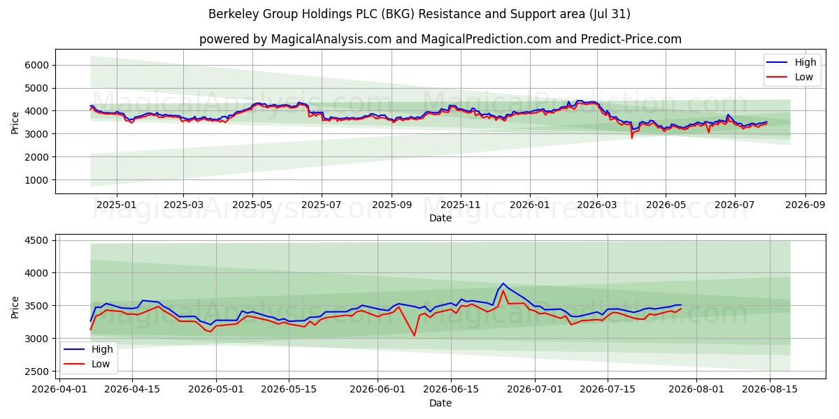  Berkeley Group Holdings PLC (BKG) Support and Resistance area (30 Jul) 