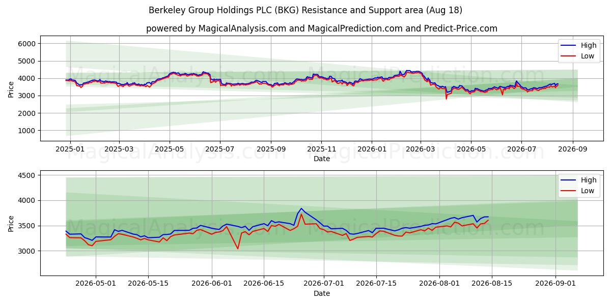  Berkeley Group Holdings PLC (BKG) Support and Resistance area (17 Aug) 