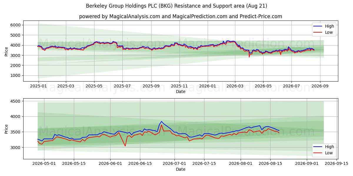  Berkeley Group Holdings PLC (BKG) Support and Resistance area (19 Aug) 