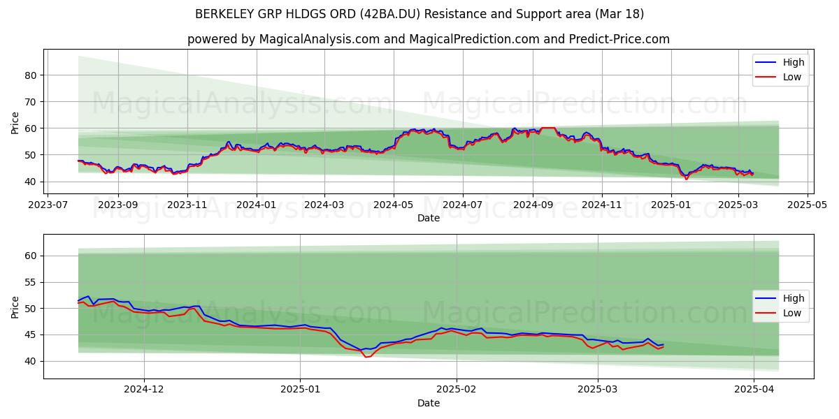  BERKELEY GRP HLDGS ORD (42BA.DU) Support and Resistance area (18 Mar) 