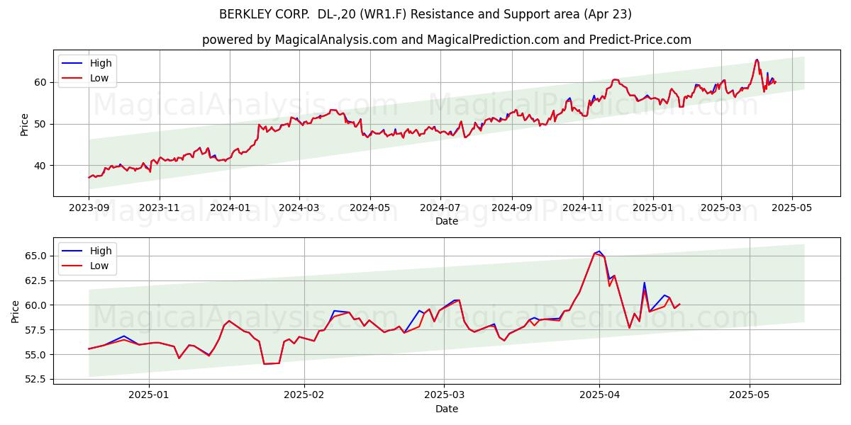  BERKLEY CORP.  DL-,20 (WR1.F) Support and Resistance area (23 Apr) 