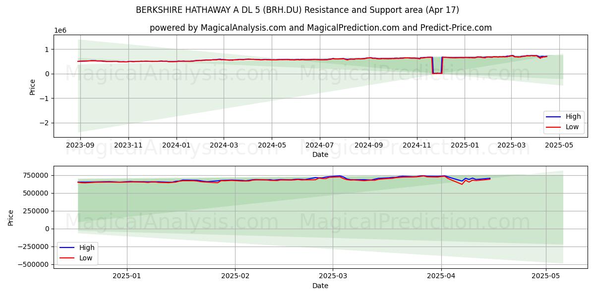  BERKSHIRE HATHAWAY A DL 5 (BRH.DU) Support and Resistance area (17 Apr) 
