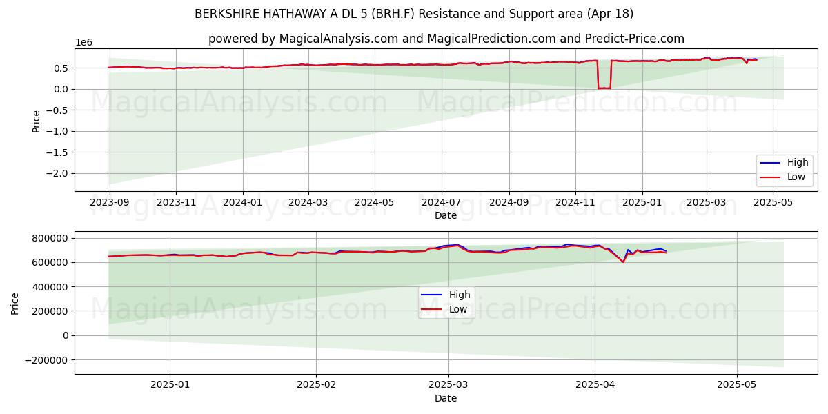  BERKSHIRE HATHAWAY A DL 5 (BRH.F) Support and Resistance area (18 Apr) 