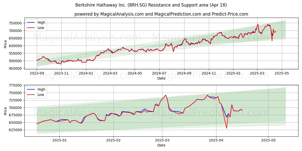  Berkshire Hathaway Inc. (BRH.SG) Support and Resistance area (18 Apr) 