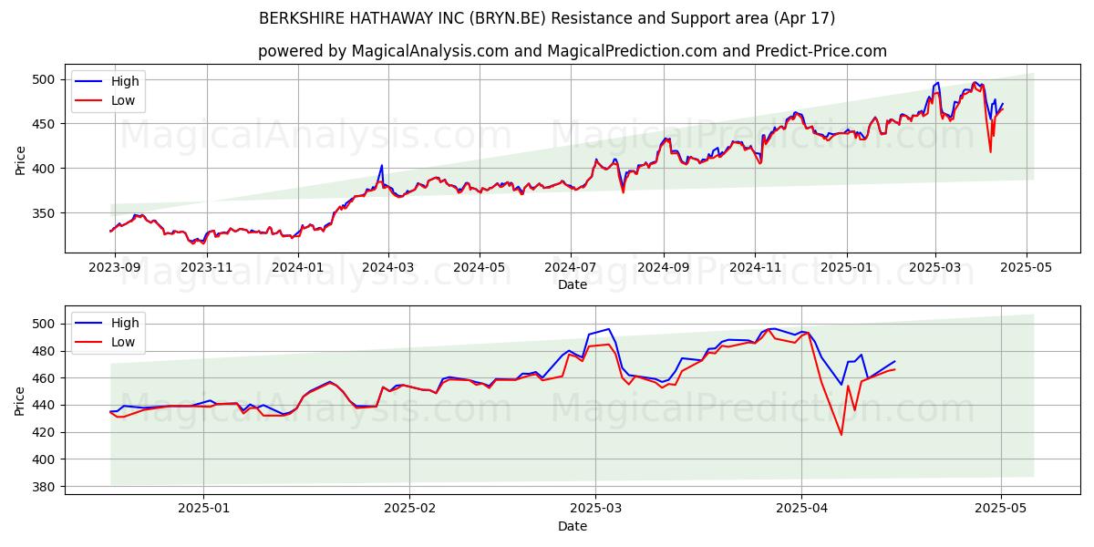  BERKSHIRE HATHAWAY INC (BRYN.BE) Support and Resistance area (17 Apr) 