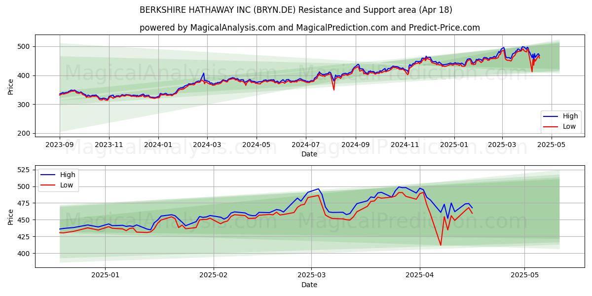  BERKSHIRE HATHAWAY INC (BRYN.DE) Support and Resistance area (18 Apr) 
