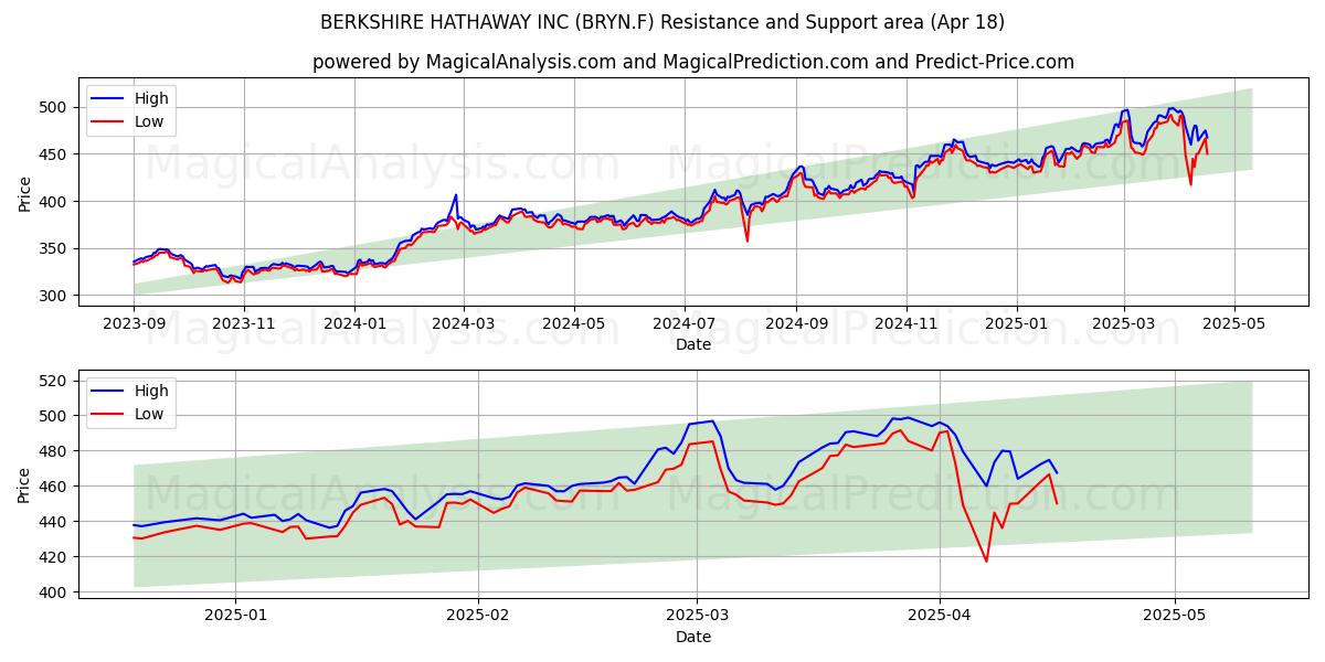  BERKSHIRE HATHAWAY INC (BRYN.F) Support and Resistance area (18 Apr) 